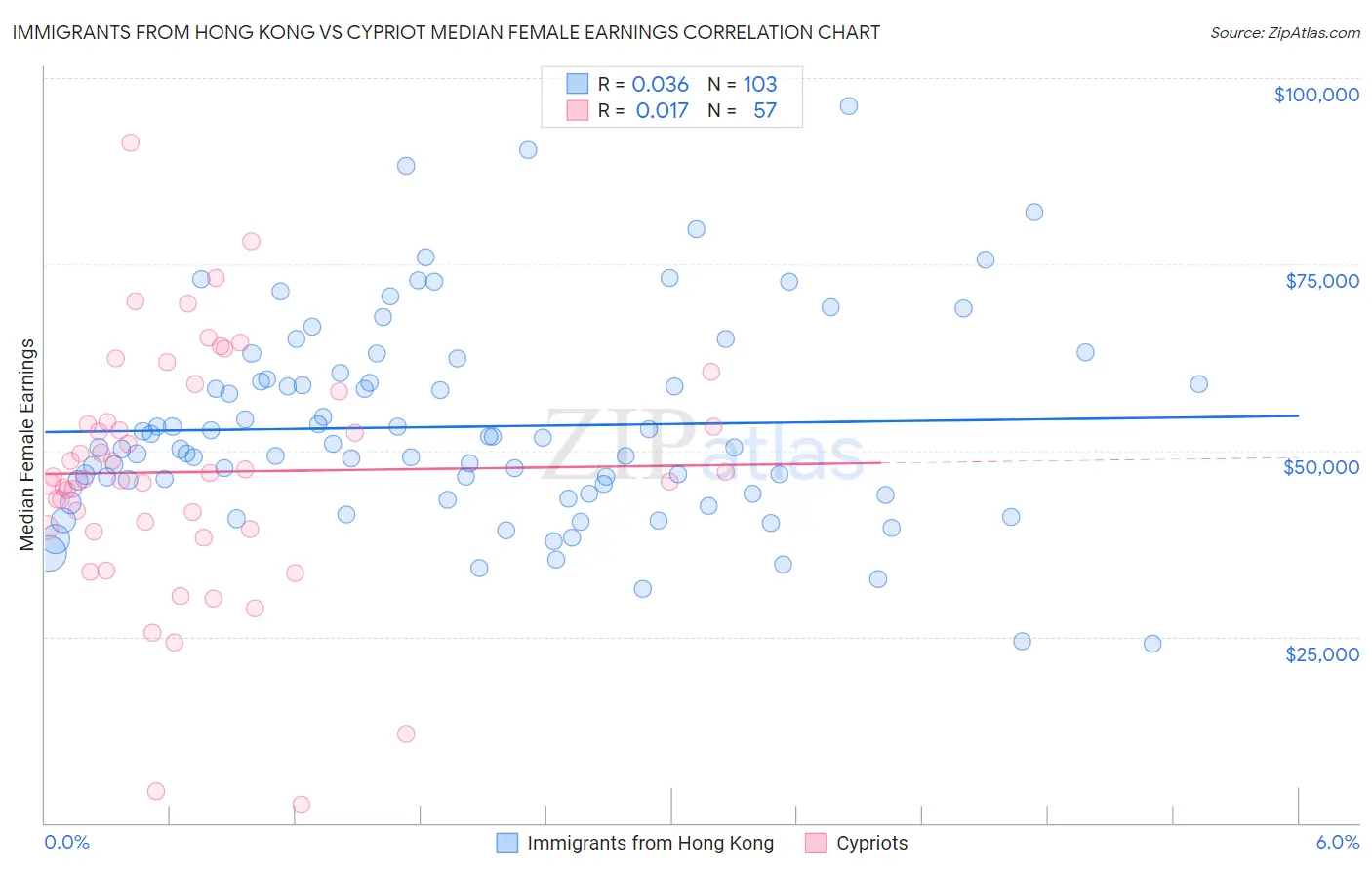 Immigrants from Hong Kong vs Cypriot Median Female Earnings