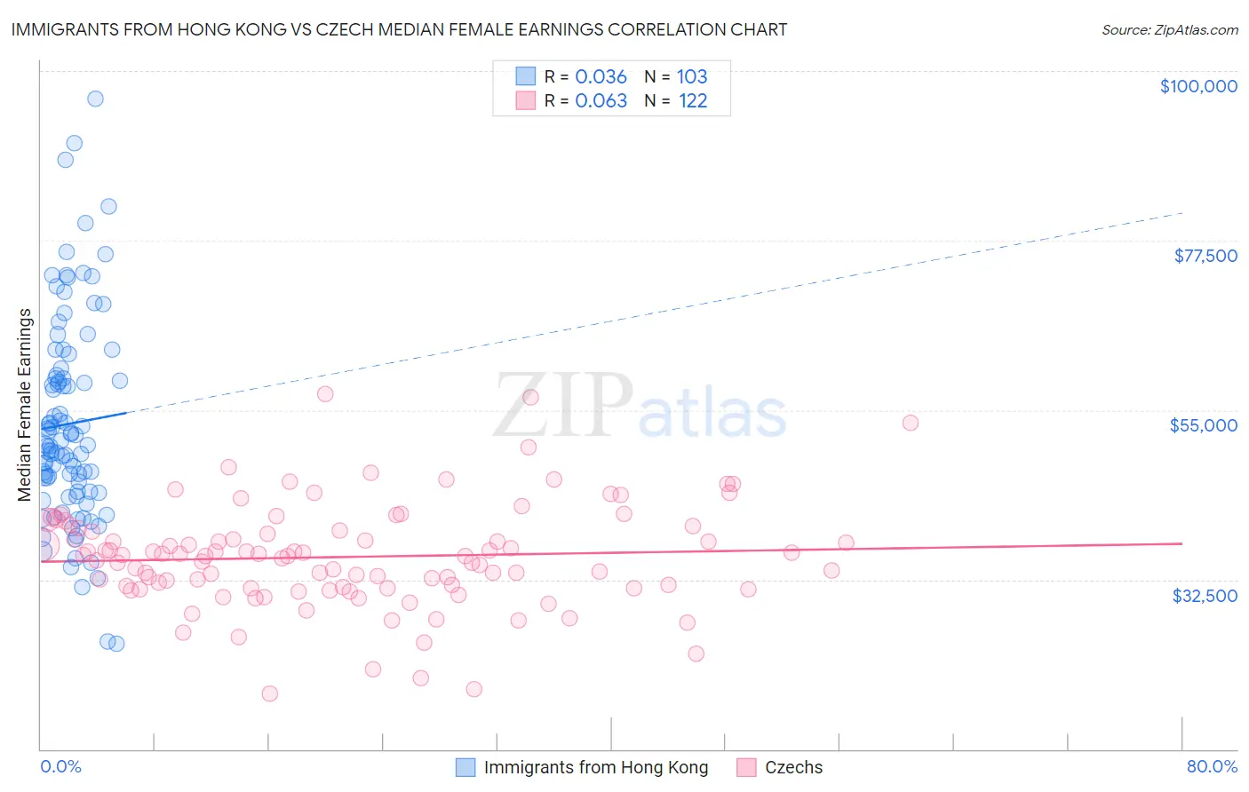 Immigrants from Hong Kong vs Czech Median Female Earnings