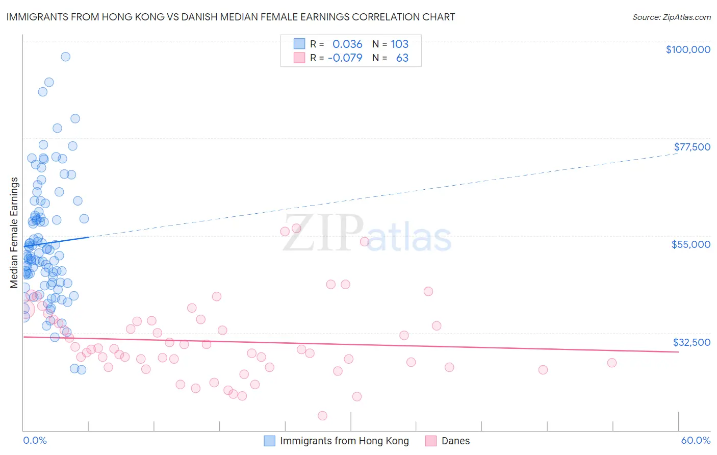 Immigrants from Hong Kong vs Danish Median Female Earnings