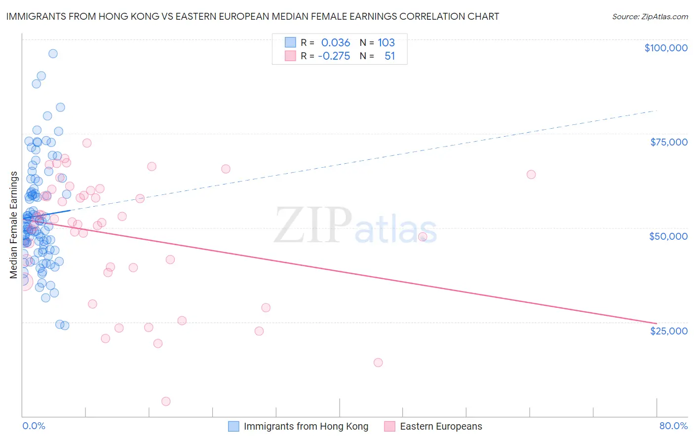Immigrants from Hong Kong vs Eastern European Median Female Earnings