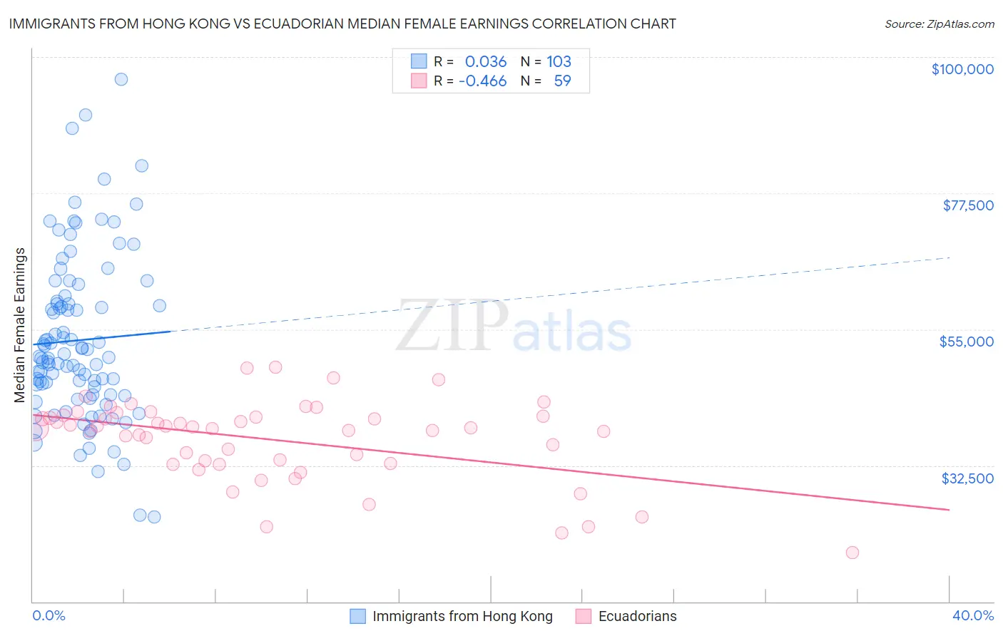 Immigrants from Hong Kong vs Ecuadorian Median Female Earnings