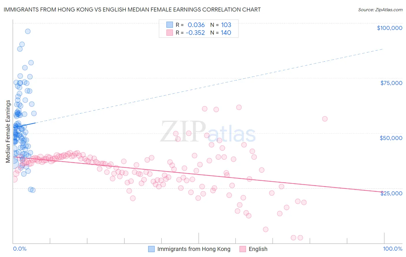 Immigrants from Hong Kong vs English Median Female Earnings