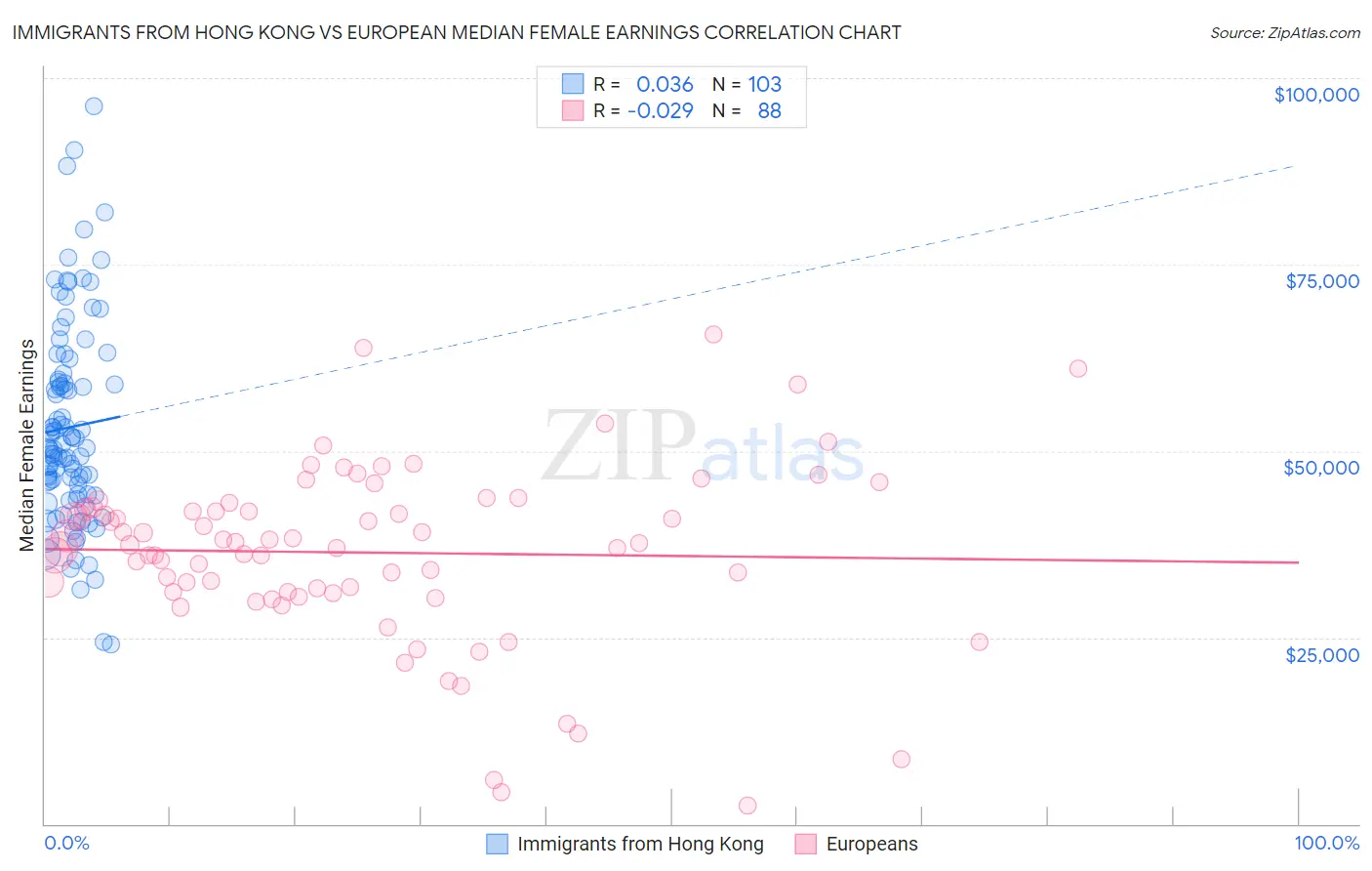 Immigrants from Hong Kong vs European Median Female Earnings