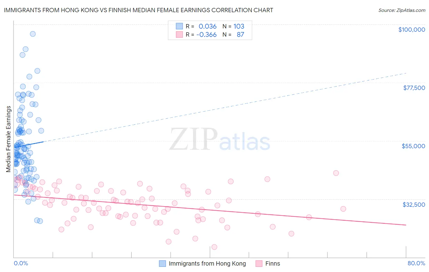 Immigrants from Hong Kong vs Finnish Median Female Earnings