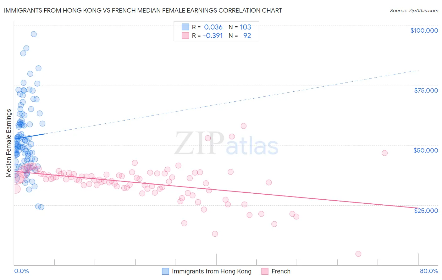 Immigrants from Hong Kong vs French Median Female Earnings