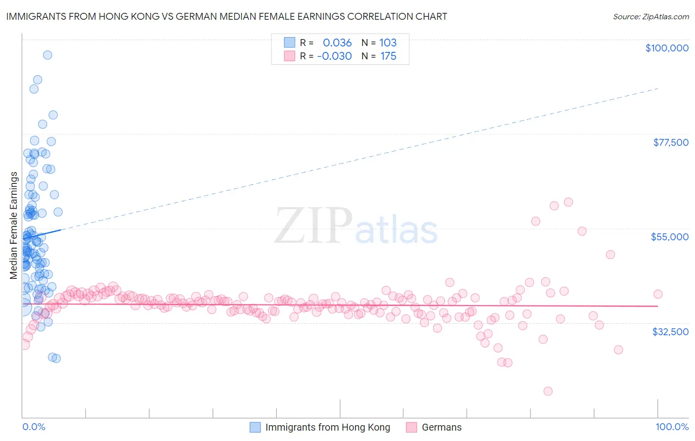 Immigrants from Hong Kong vs German Median Female Earnings