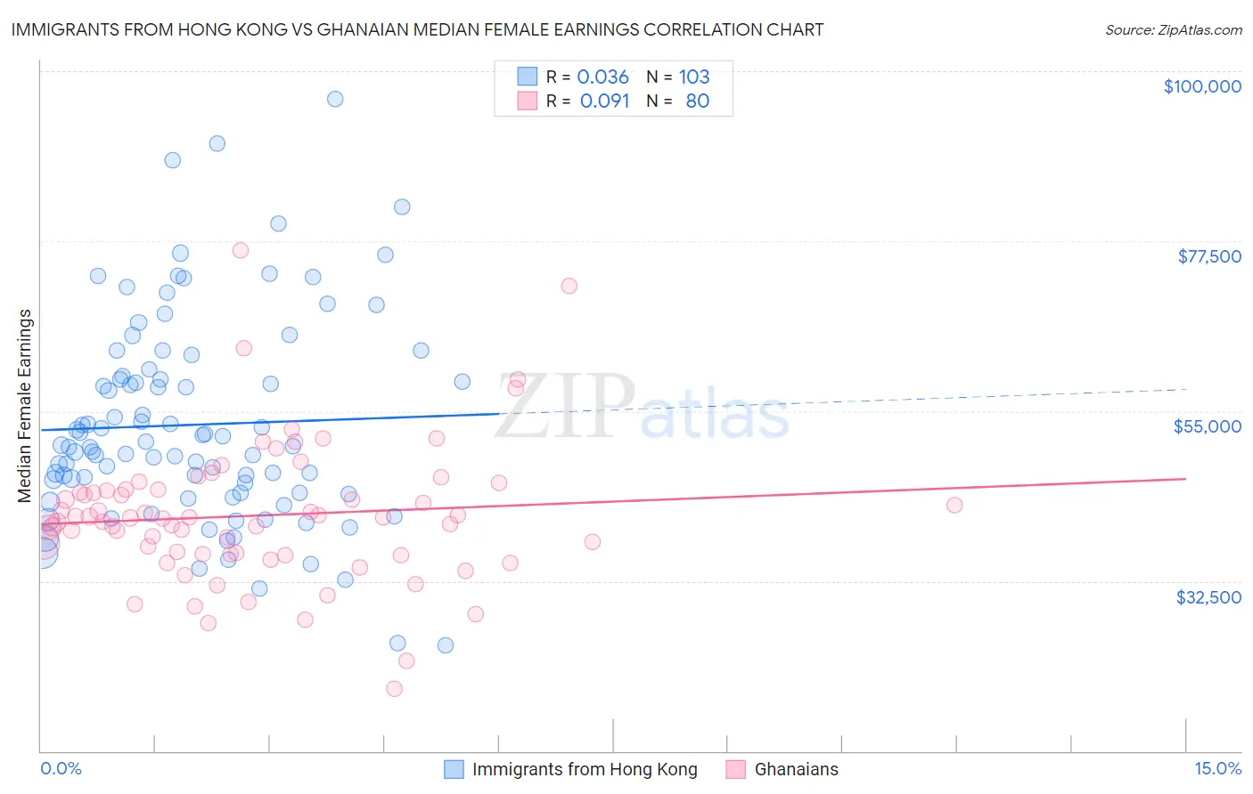 Immigrants from Hong Kong vs Ghanaian Median Female Earnings