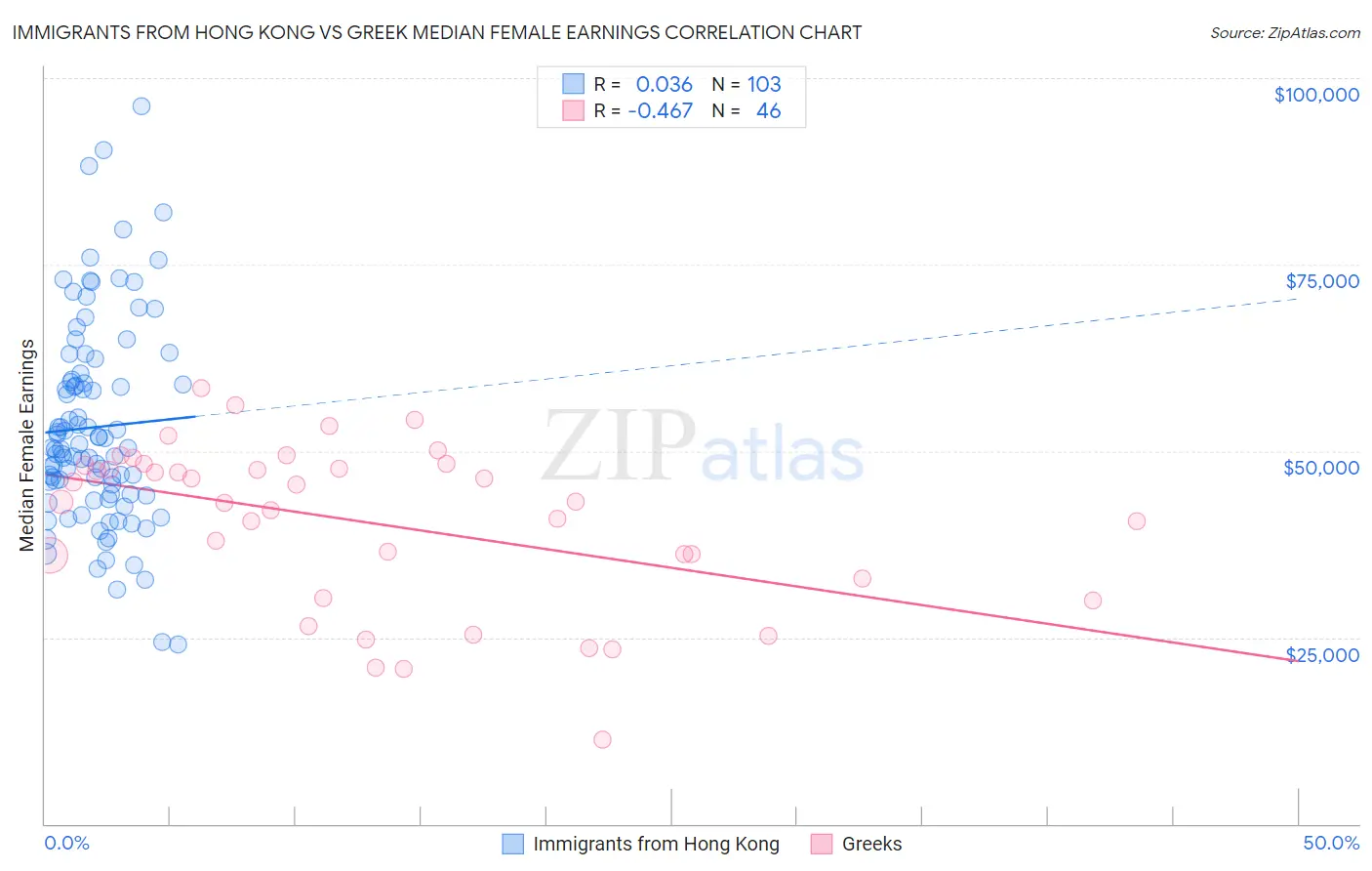 Immigrants from Hong Kong vs Greek Median Female Earnings