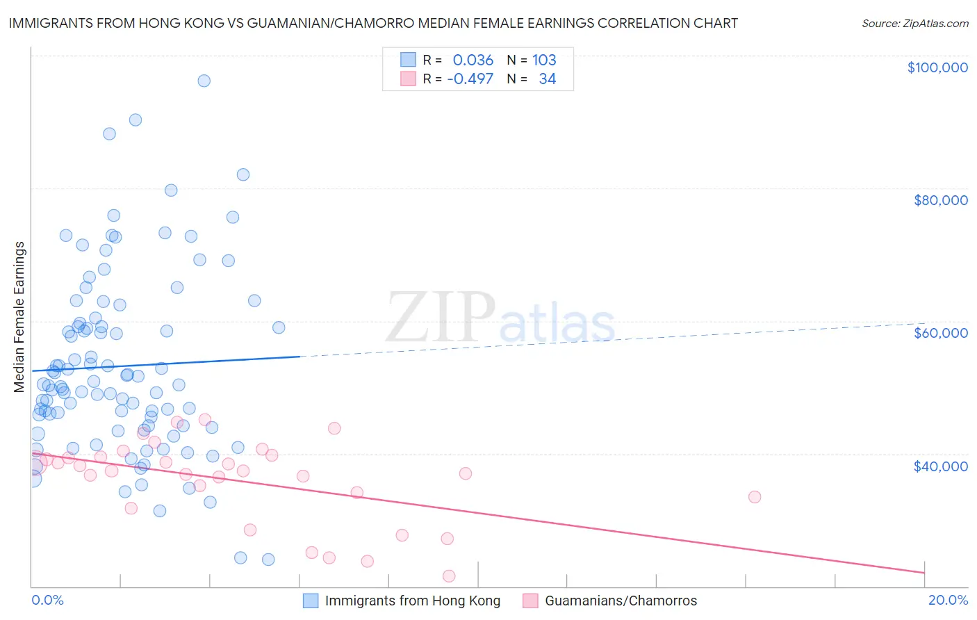 Immigrants from Hong Kong vs Guamanian/Chamorro Median Female Earnings