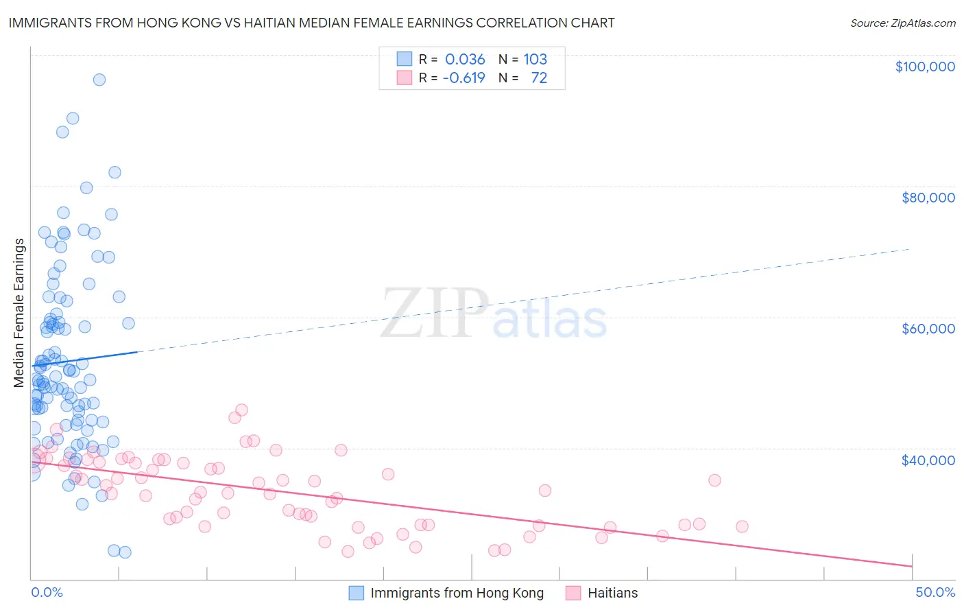 Immigrants from Hong Kong vs Haitian Median Female Earnings