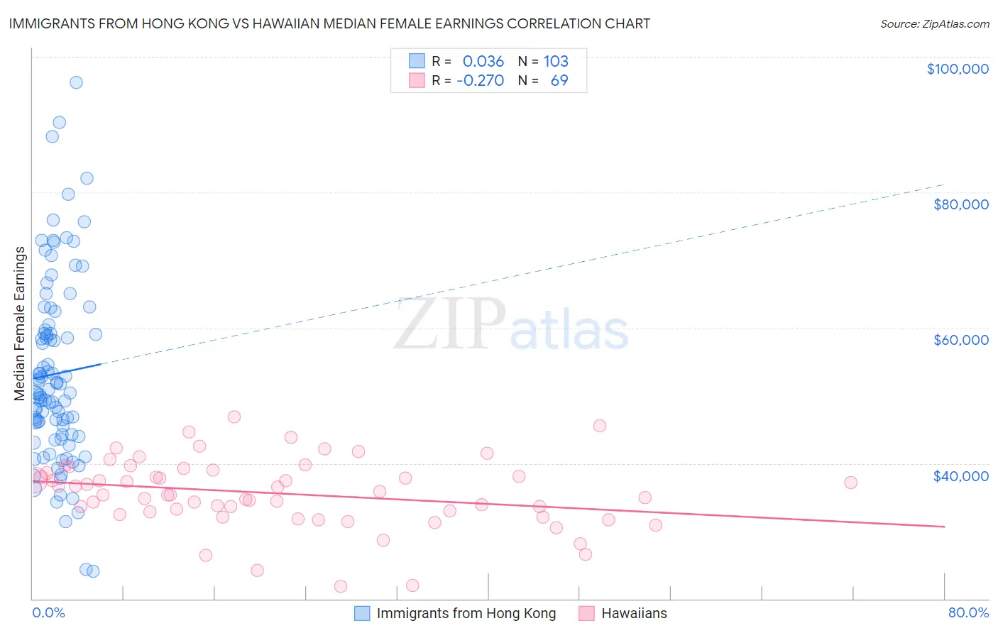 Immigrants from Hong Kong vs Hawaiian Median Female Earnings