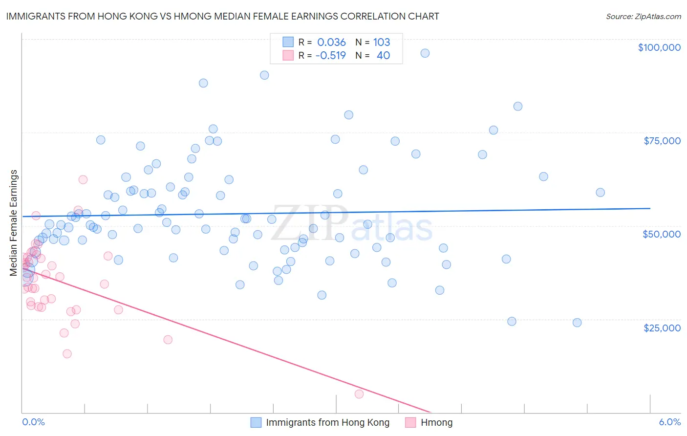 Immigrants from Hong Kong vs Hmong Median Female Earnings