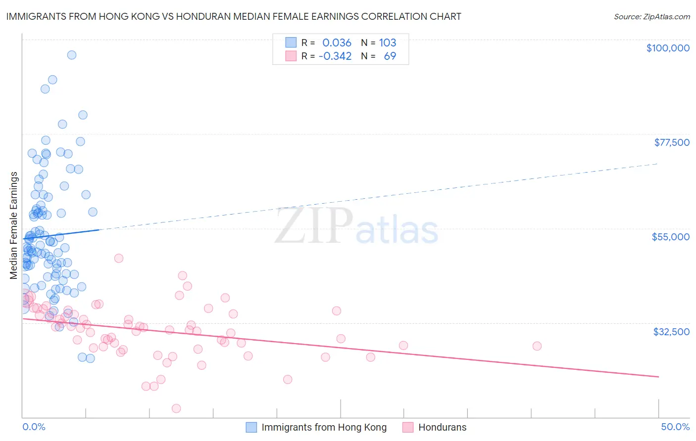 Immigrants from Hong Kong vs Honduran Median Female Earnings