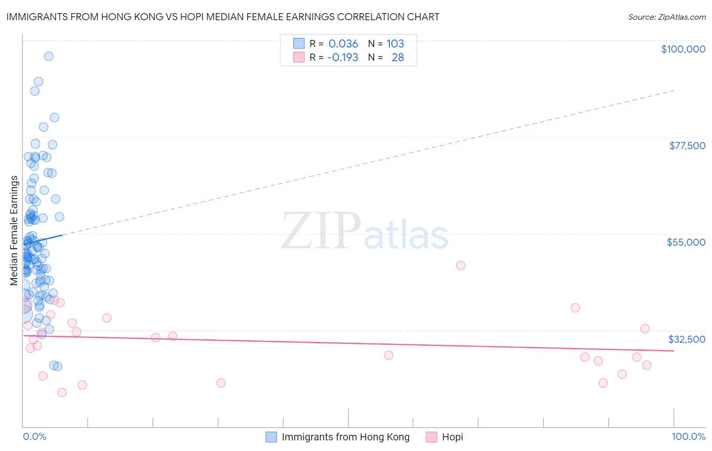 Immigrants from Hong Kong vs Hopi Median Female Earnings