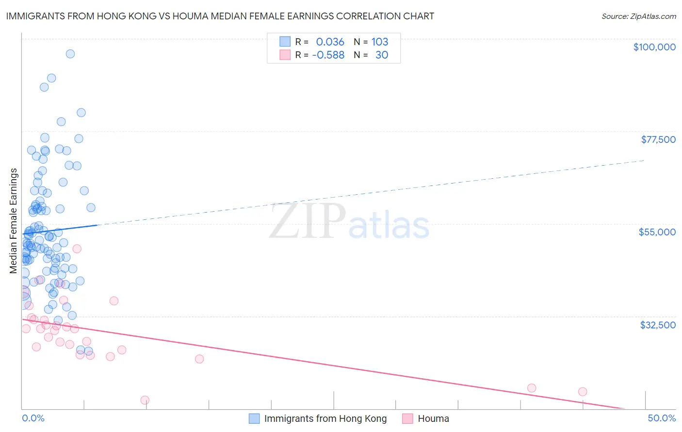 Immigrants from Hong Kong vs Houma Median Female Earnings