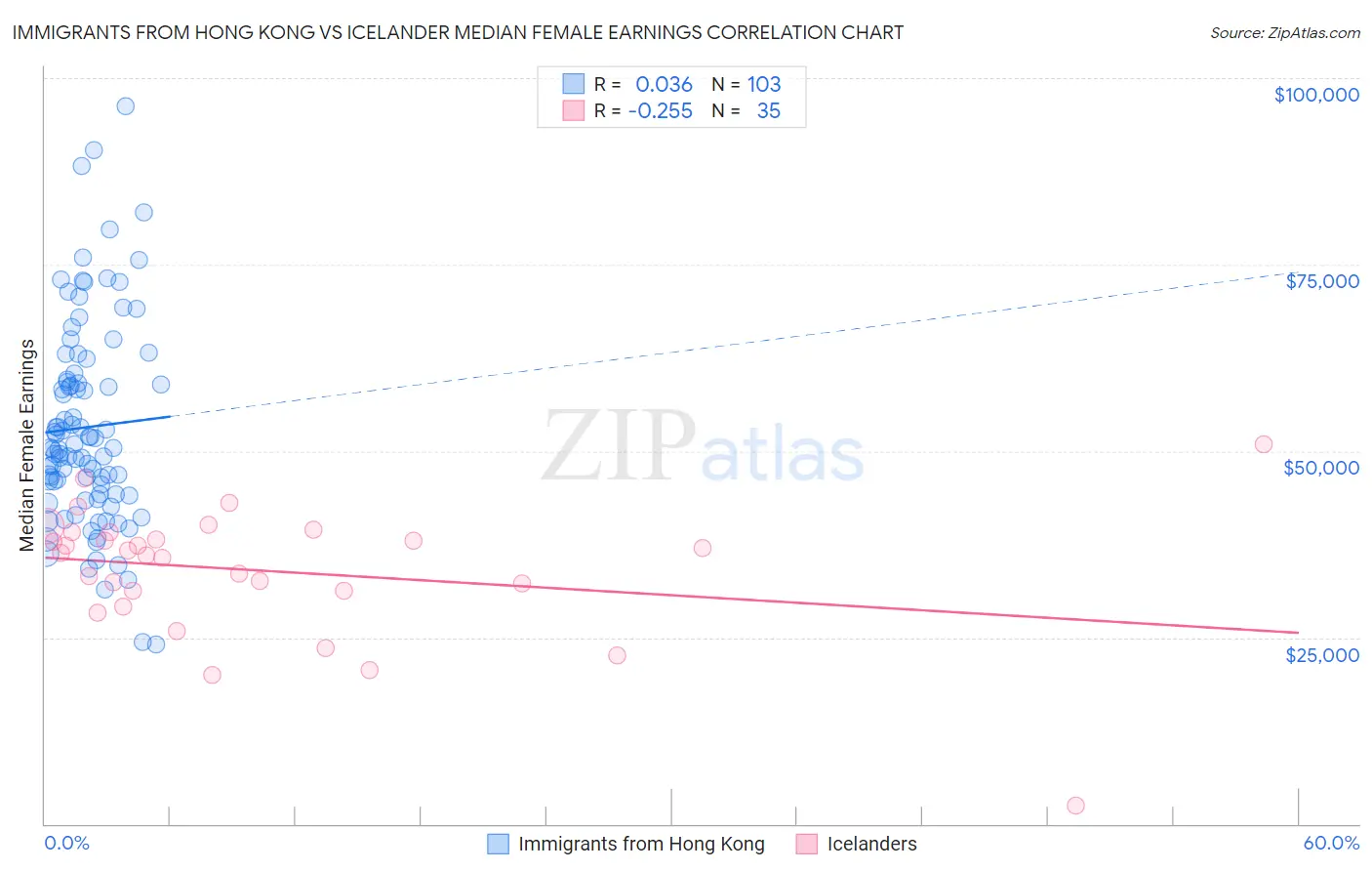 Immigrants from Hong Kong vs Icelander Median Female Earnings