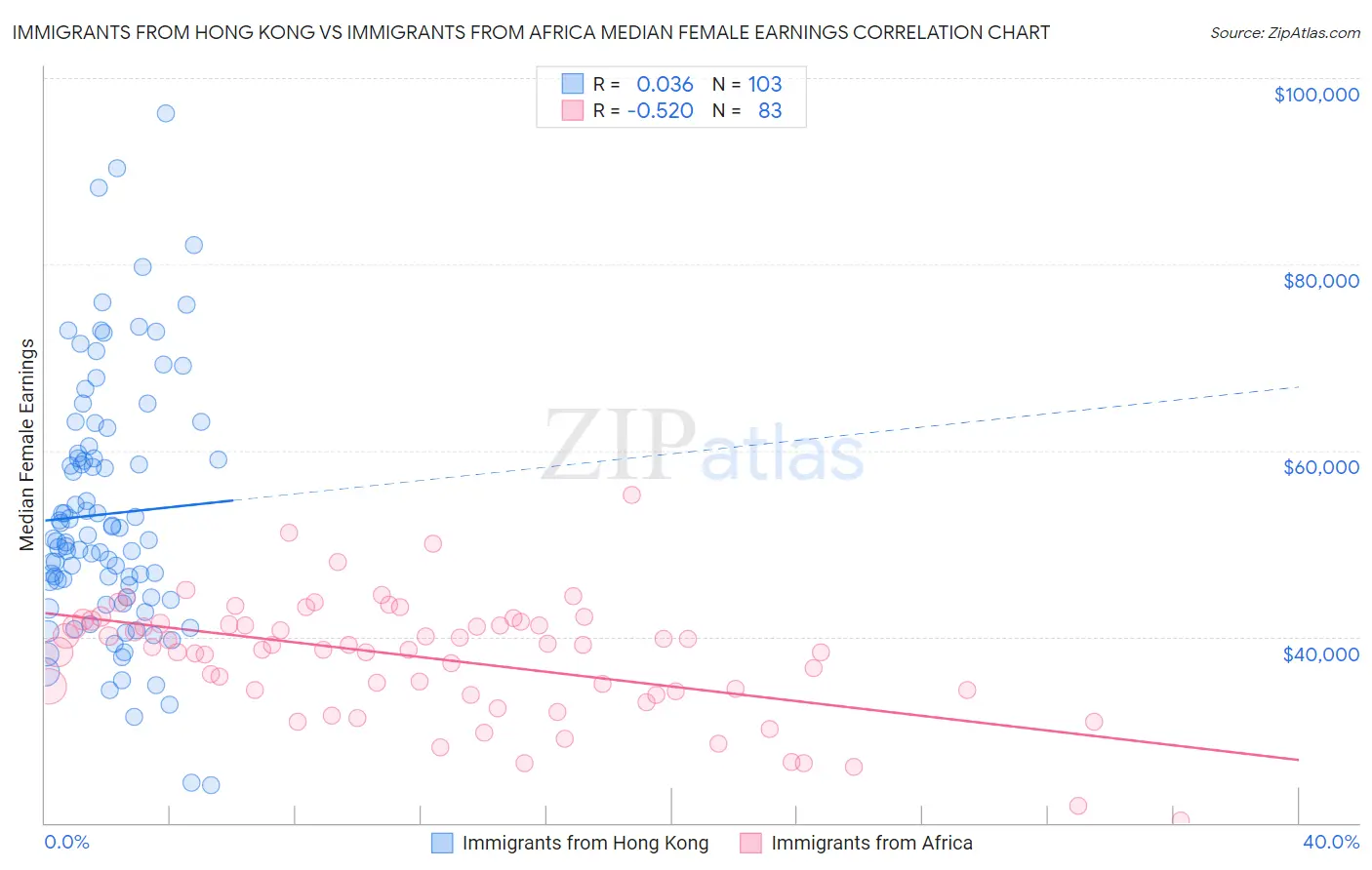 Immigrants from Hong Kong vs Immigrants from Africa Median Female Earnings