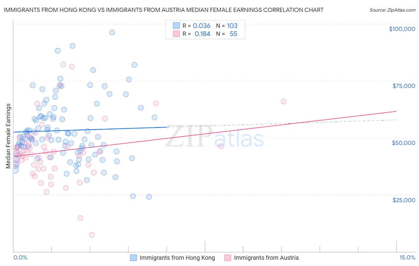 Immigrants from Hong Kong vs Immigrants from Austria Median Female Earnings