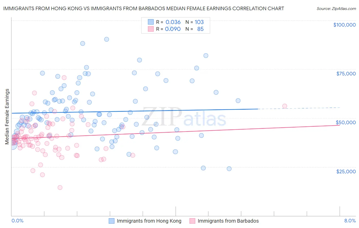 Immigrants from Hong Kong vs Immigrants from Barbados Median Female Earnings