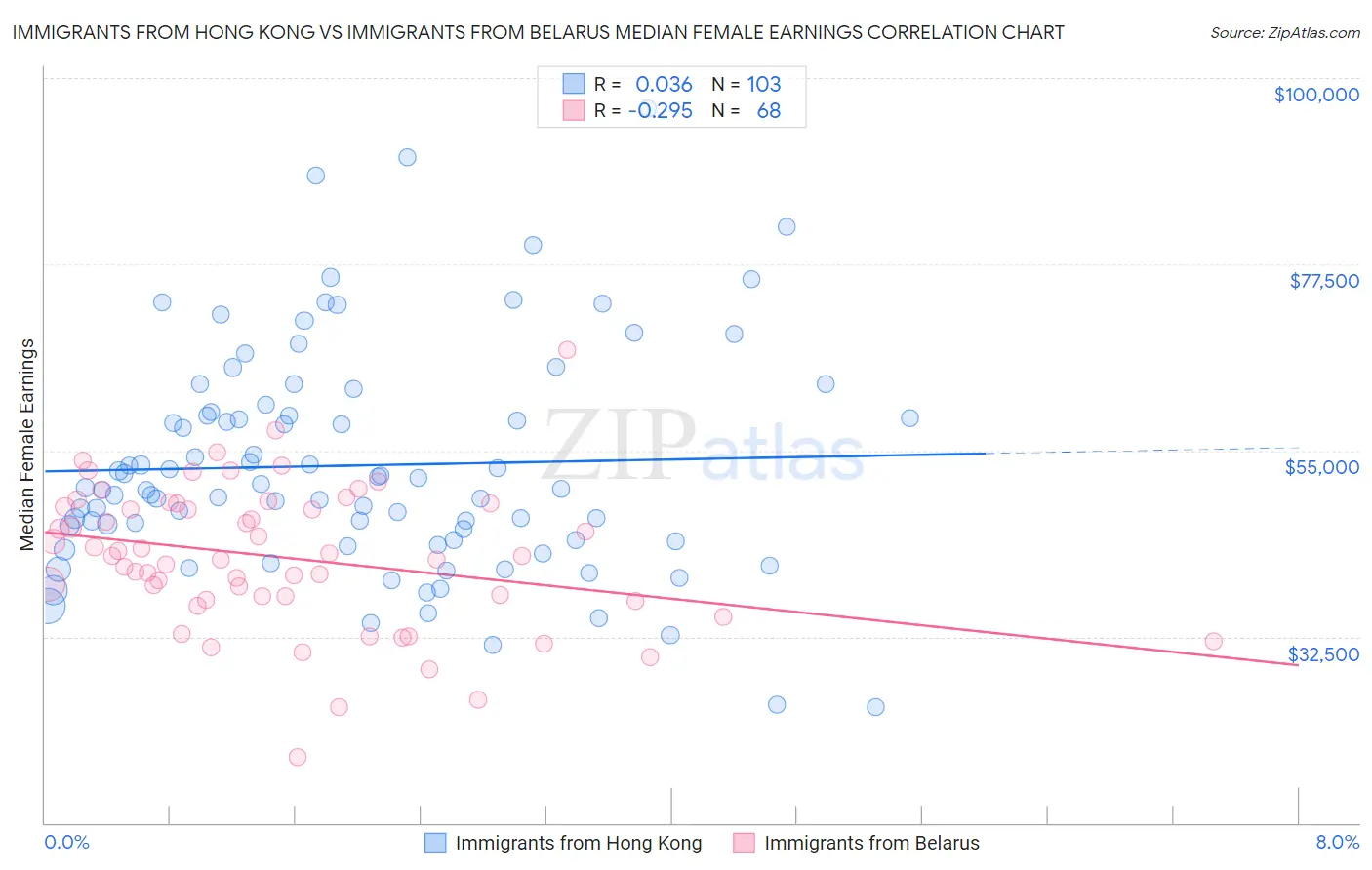 Immigrants from Hong Kong vs Immigrants from Belarus Median Female Earnings
