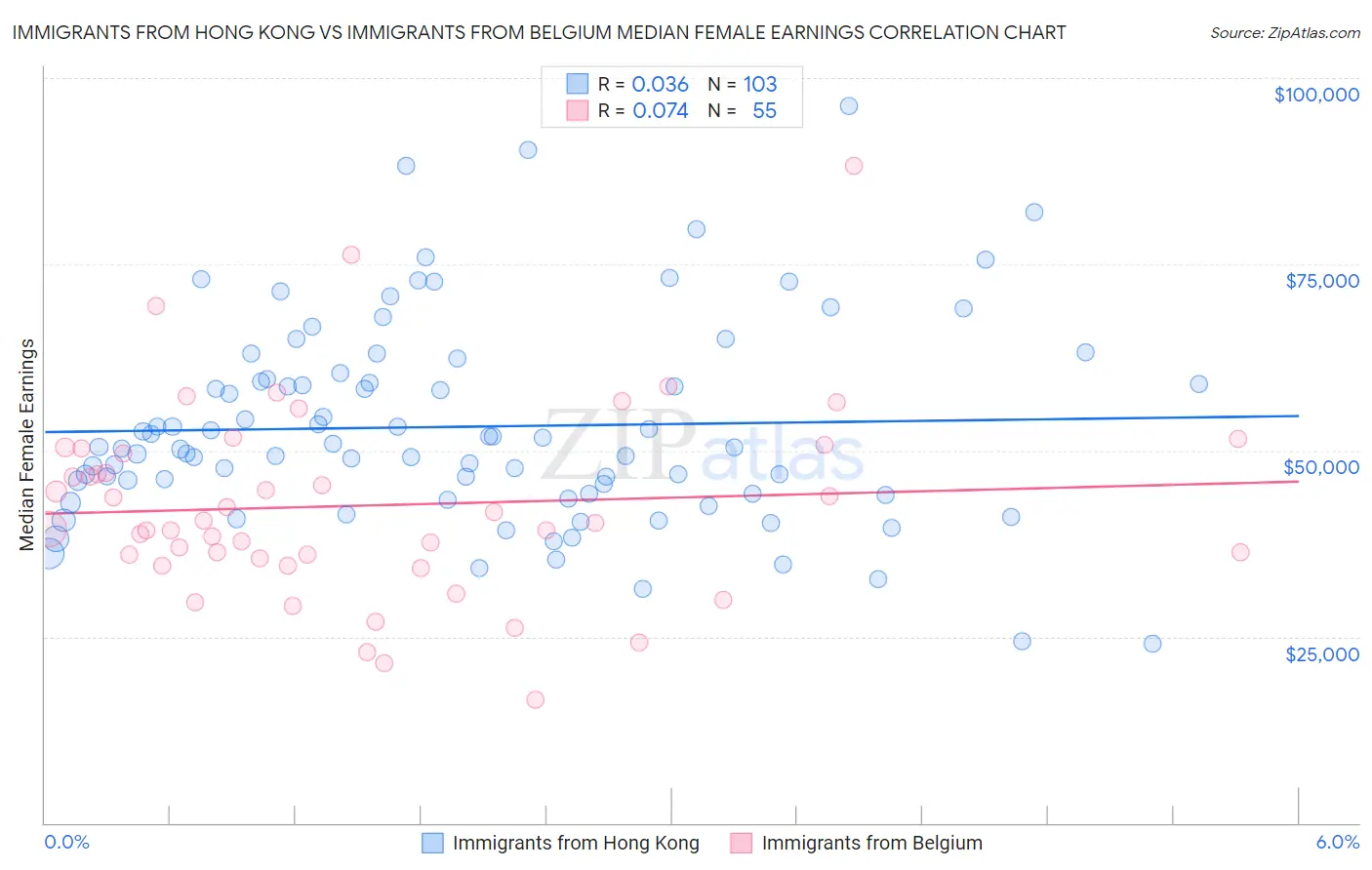 Immigrants from Hong Kong vs Immigrants from Belgium Median Female Earnings