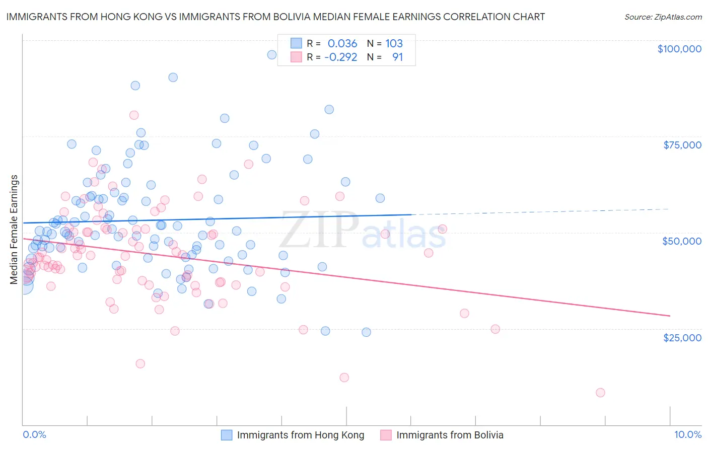 Immigrants from Hong Kong vs Immigrants from Bolivia Median Female Earnings