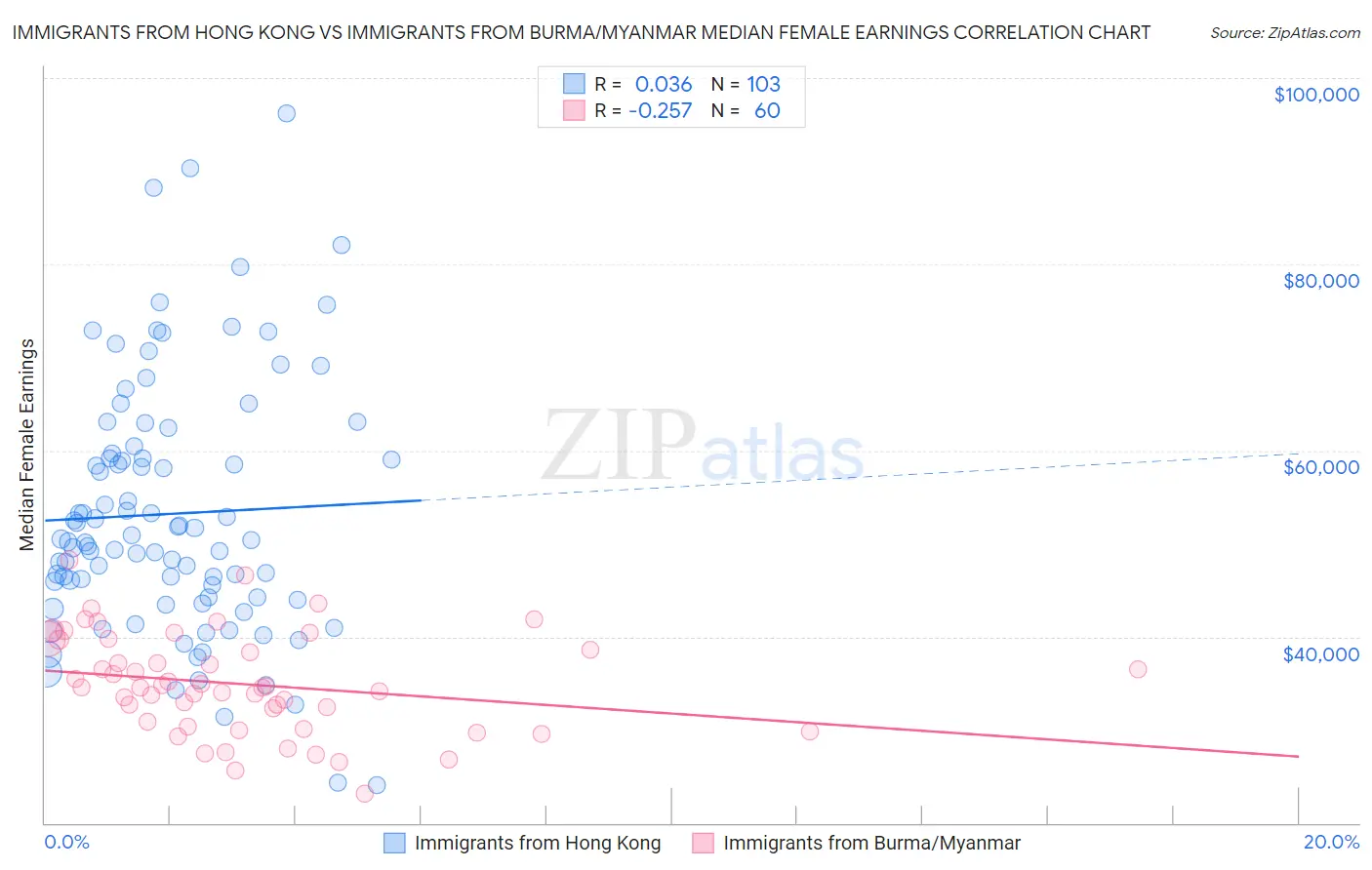 Immigrants from Hong Kong vs Immigrants from Burma/Myanmar Median Female Earnings