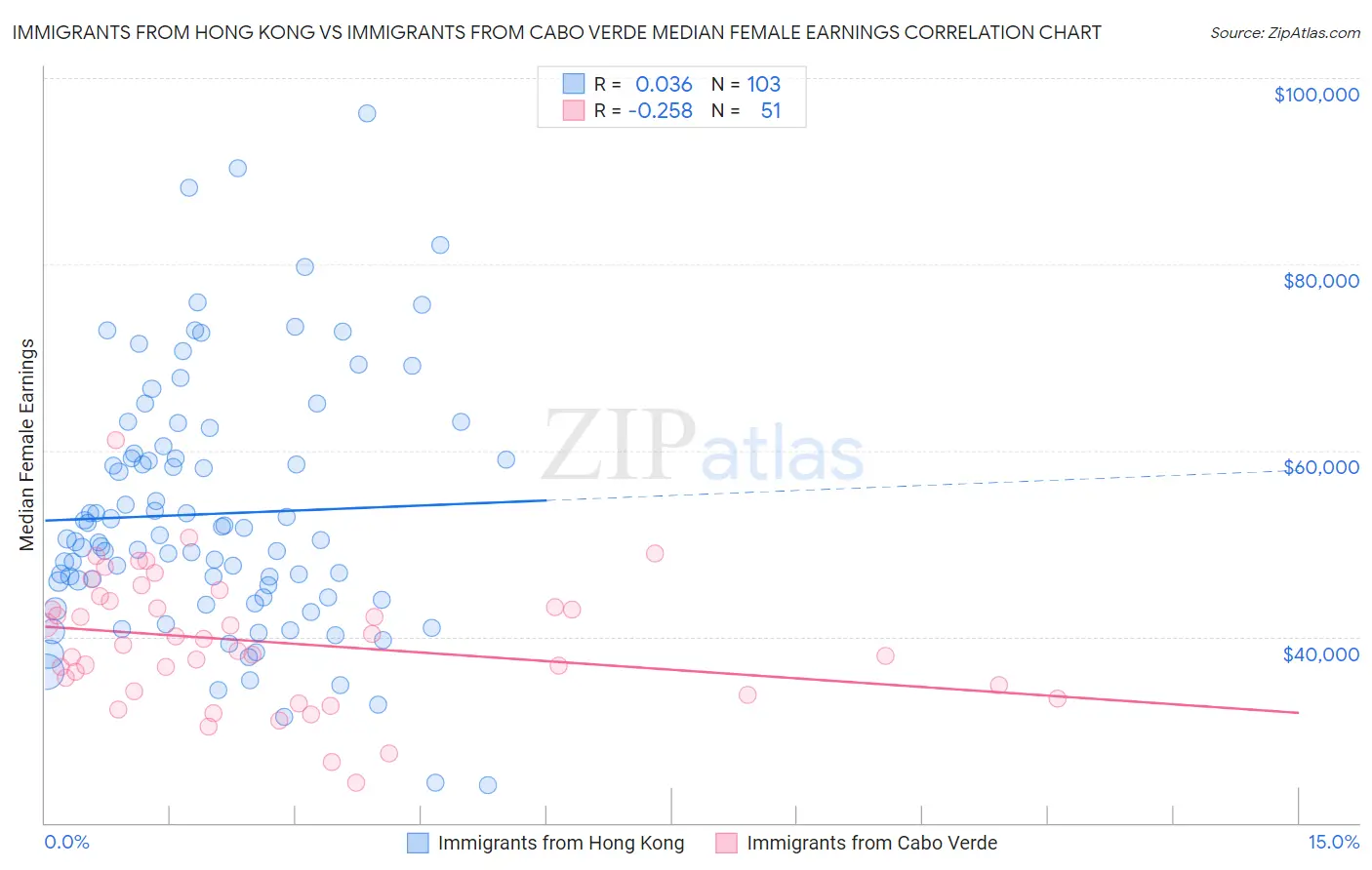 Immigrants from Hong Kong vs Immigrants from Cabo Verde Median Female Earnings