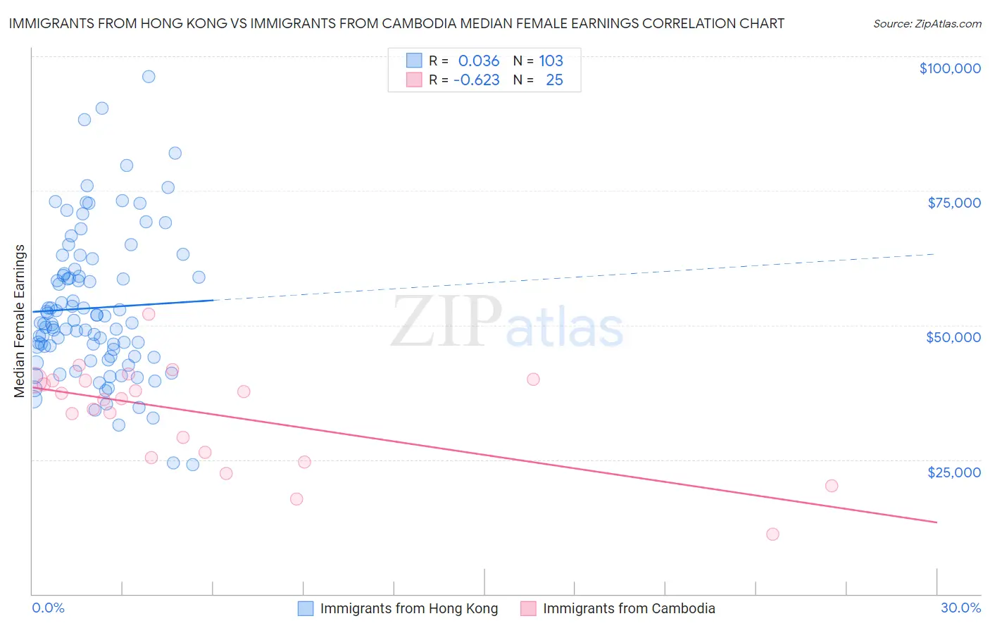 Immigrants from Hong Kong vs Immigrants from Cambodia Median Female Earnings