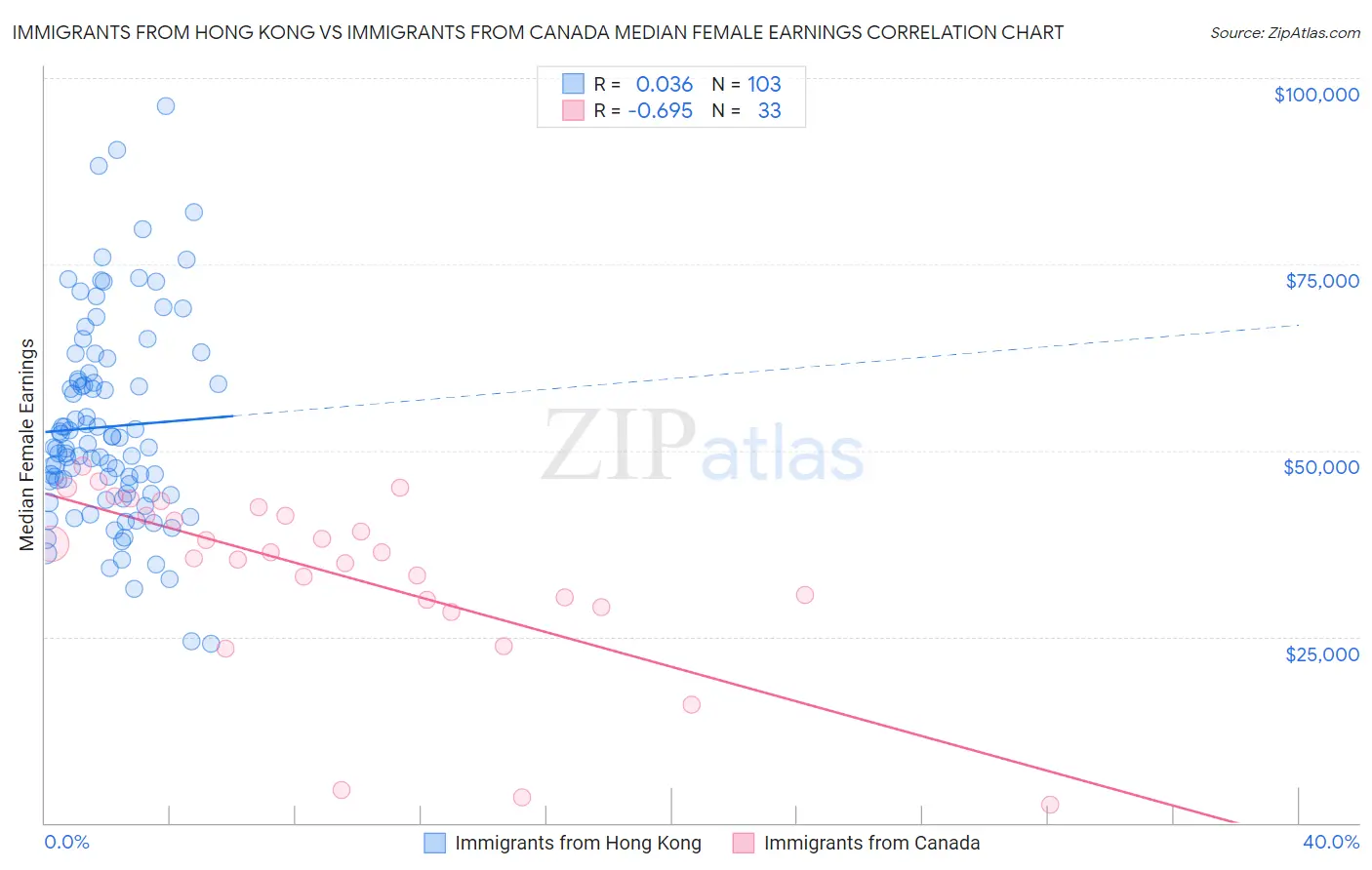 Immigrants from Hong Kong vs Immigrants from Canada Median Female Earnings