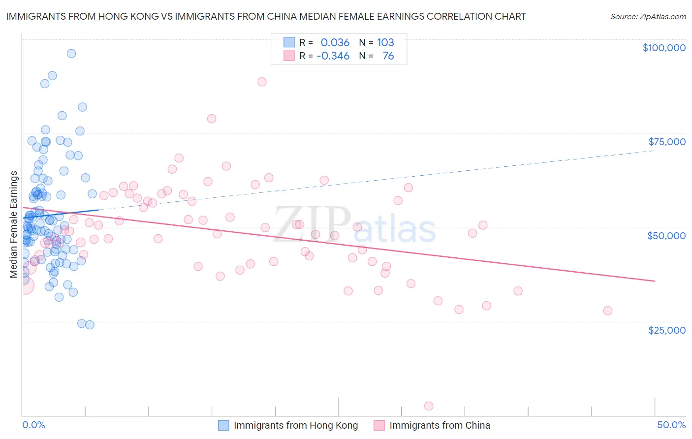 Immigrants from Hong Kong vs Immigrants from China Median Female Earnings