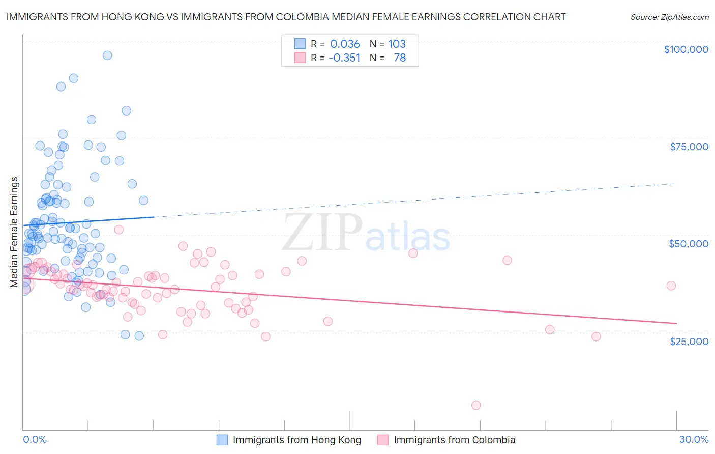 Immigrants from Hong Kong vs Immigrants from Colombia Median Female Earnings