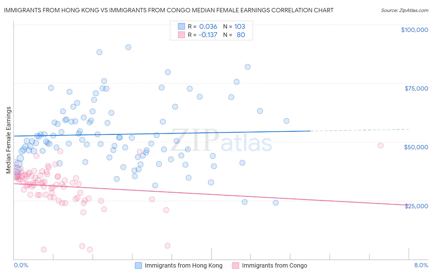 Immigrants from Hong Kong vs Immigrants from Congo Median Female Earnings