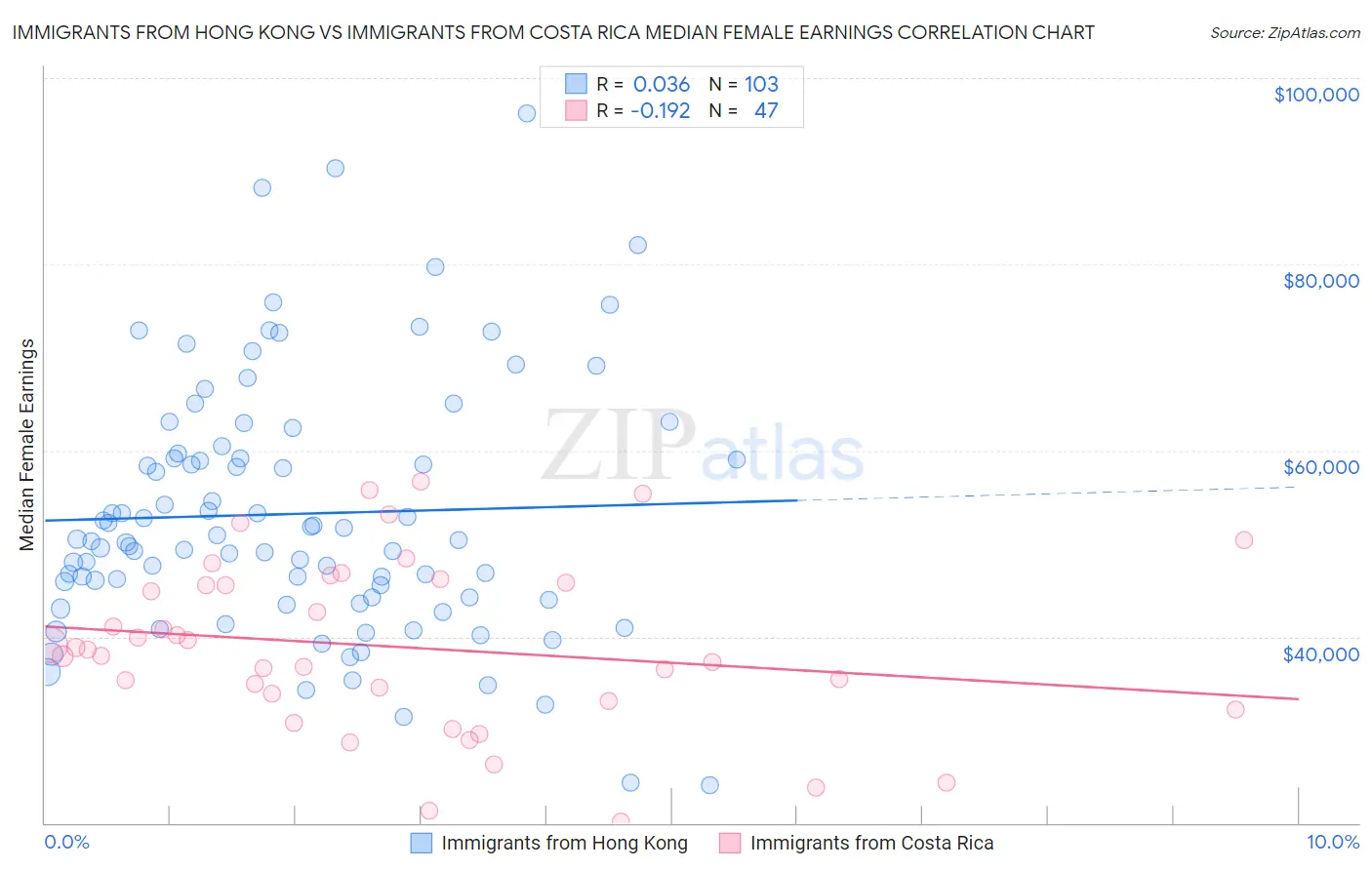 Immigrants from Hong Kong vs Immigrants from Costa Rica Median Female Earnings