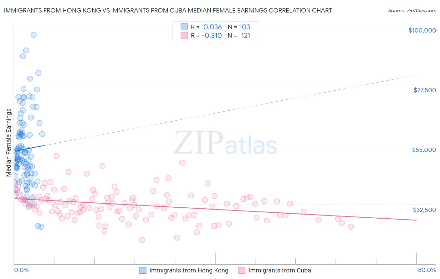 Immigrants from Hong Kong vs Immigrants from Cuba Median Female Earnings