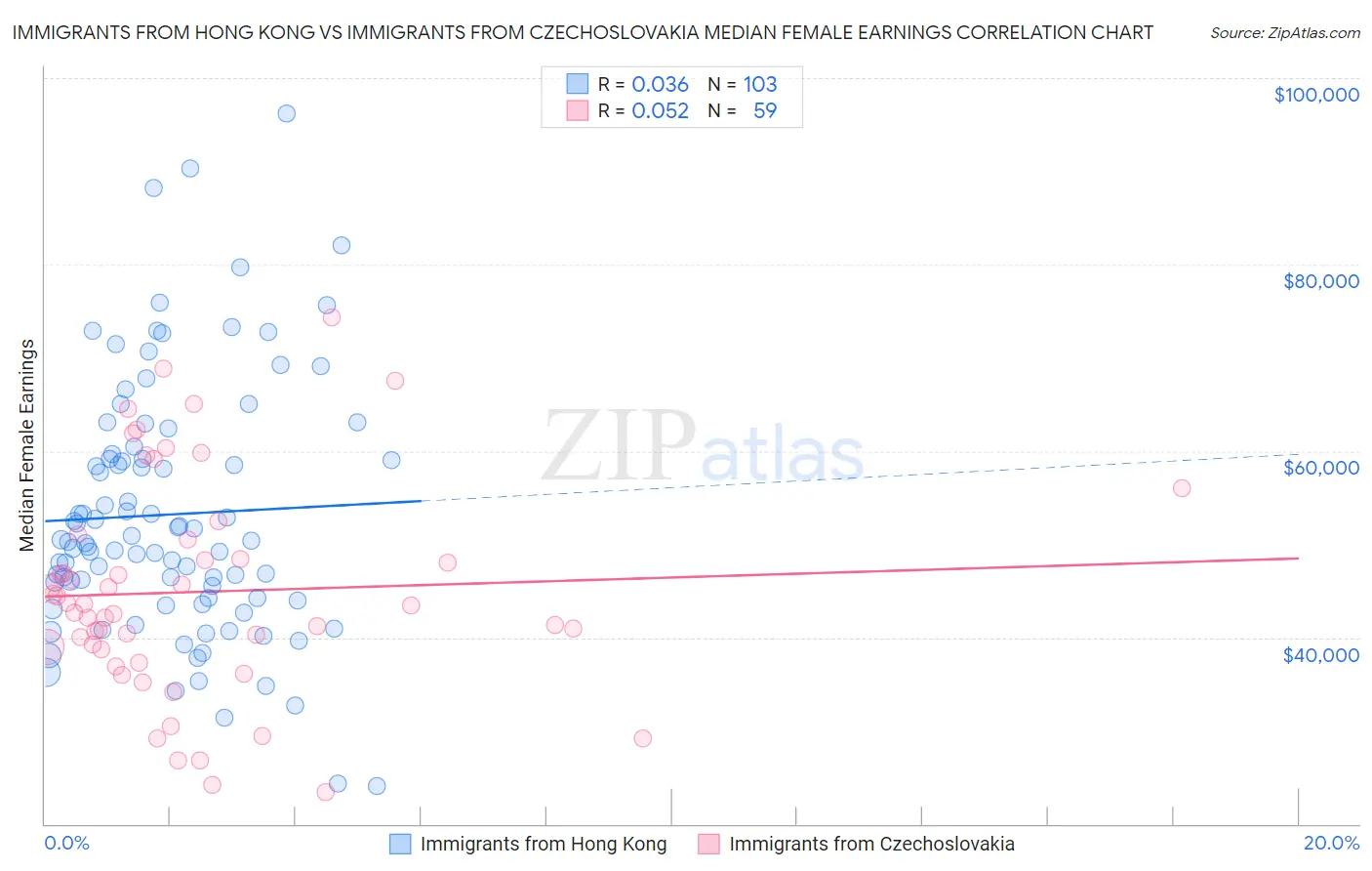 Immigrants from Hong Kong vs Immigrants from Czechoslovakia Median Female Earnings