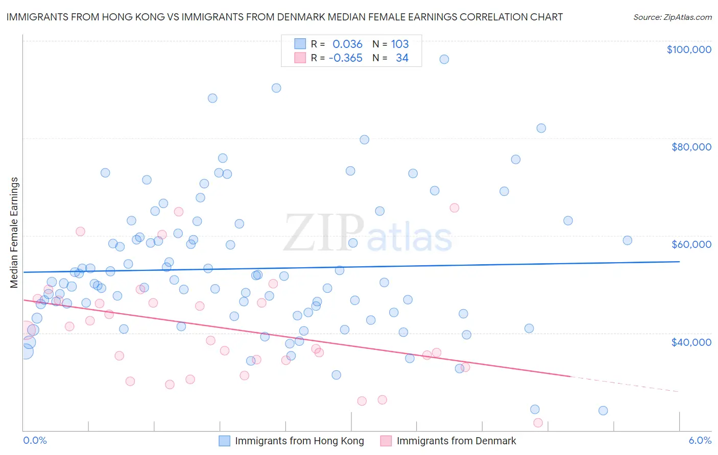 Immigrants from Hong Kong vs Immigrants from Denmark Median Female Earnings