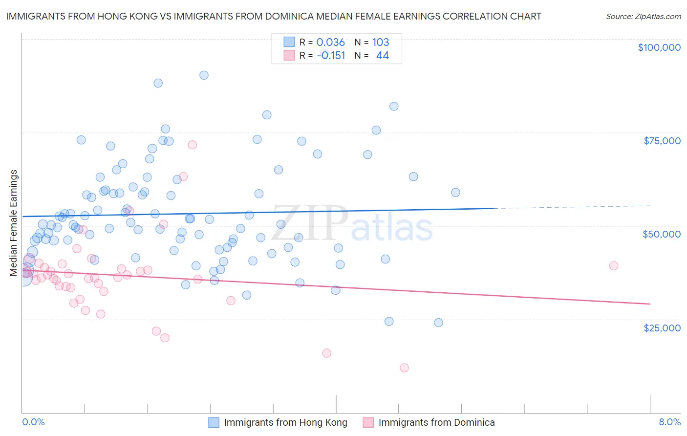 Immigrants from Hong Kong vs Immigrants from Dominica Median Female Earnings