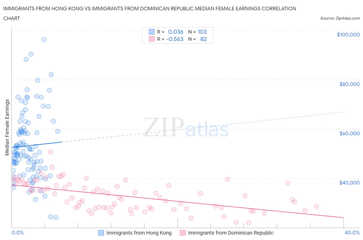 Immigrants from Hong Kong vs Immigrants from Dominican Republic Median Female Earnings