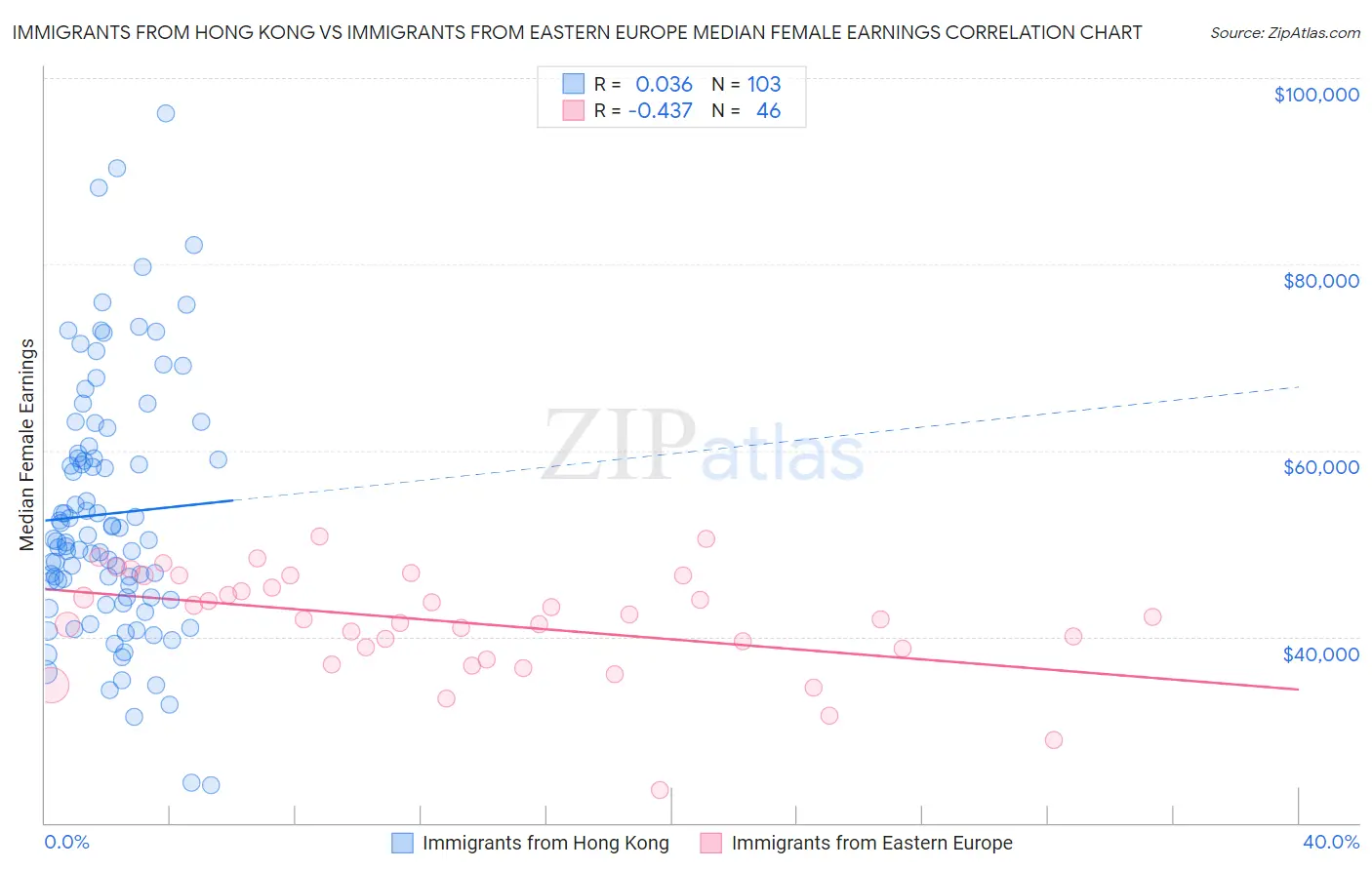 Immigrants from Hong Kong vs Immigrants from Eastern Europe Median Female Earnings