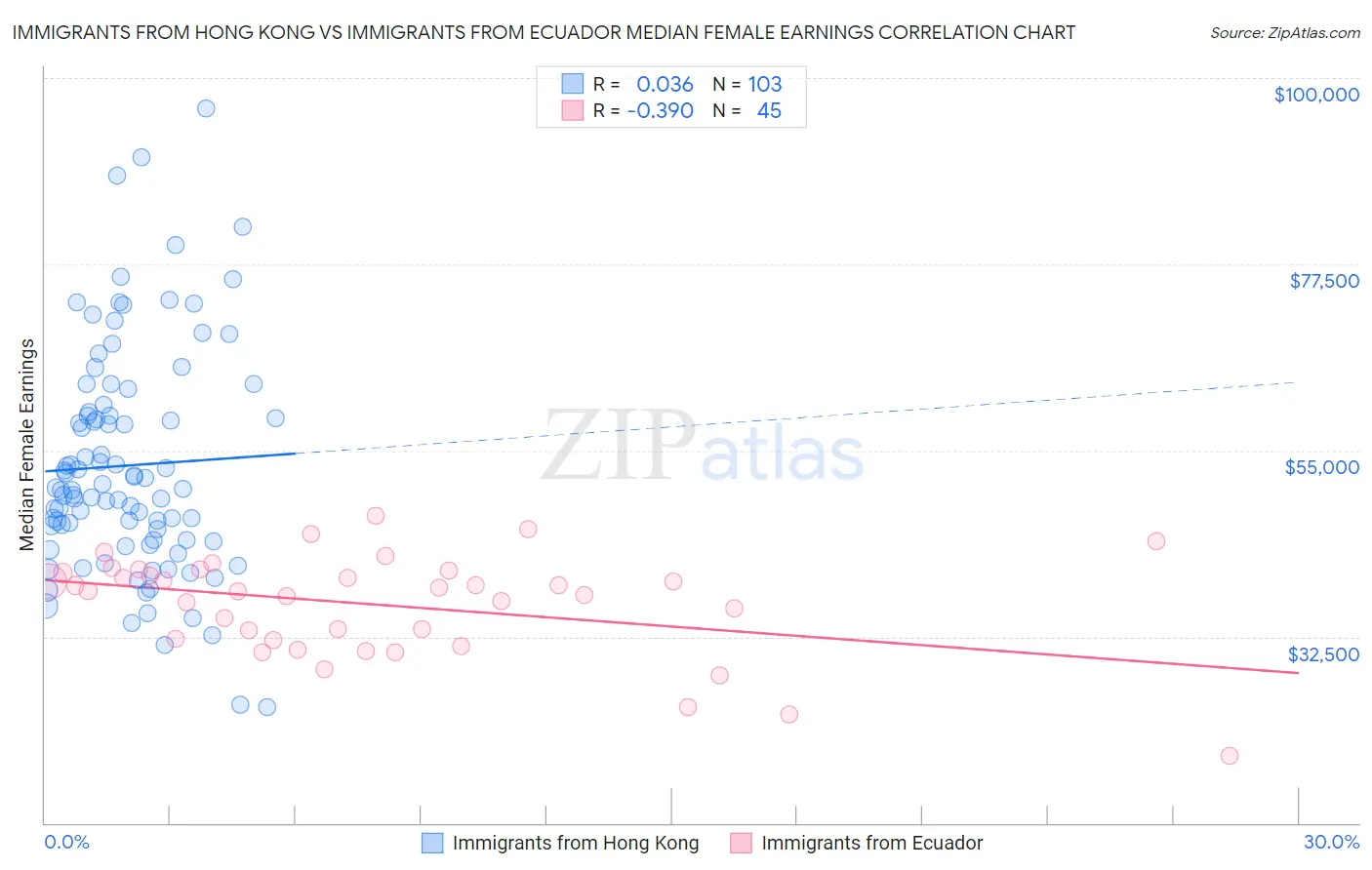 Immigrants from Hong Kong vs Immigrants from Ecuador Median Female Earnings