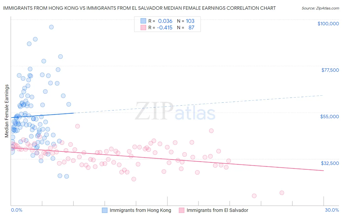 Immigrants from Hong Kong vs Immigrants from El Salvador Median Female Earnings