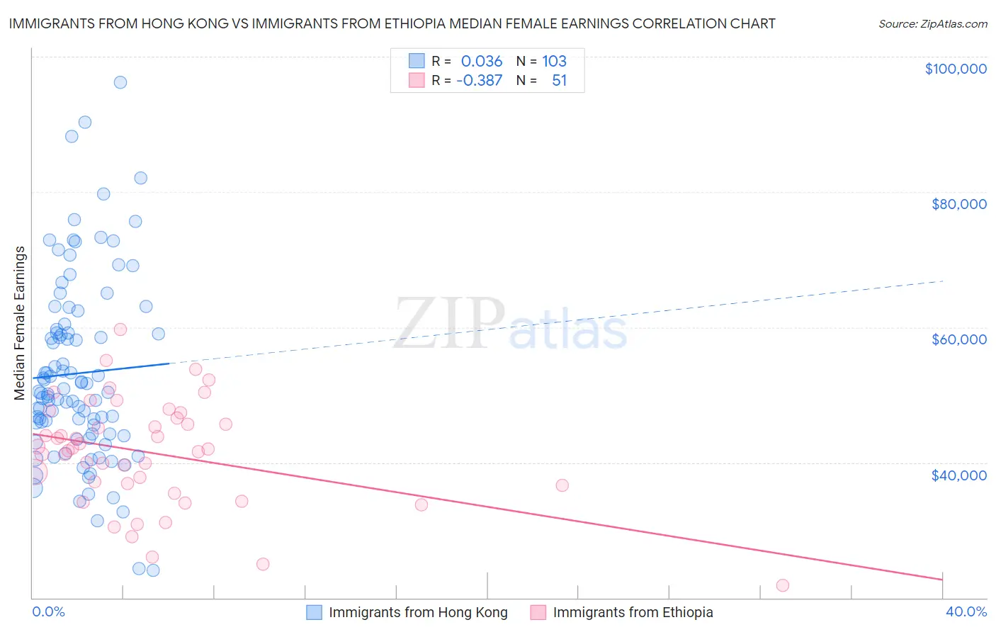 Immigrants from Hong Kong vs Immigrants from Ethiopia Median Female Earnings