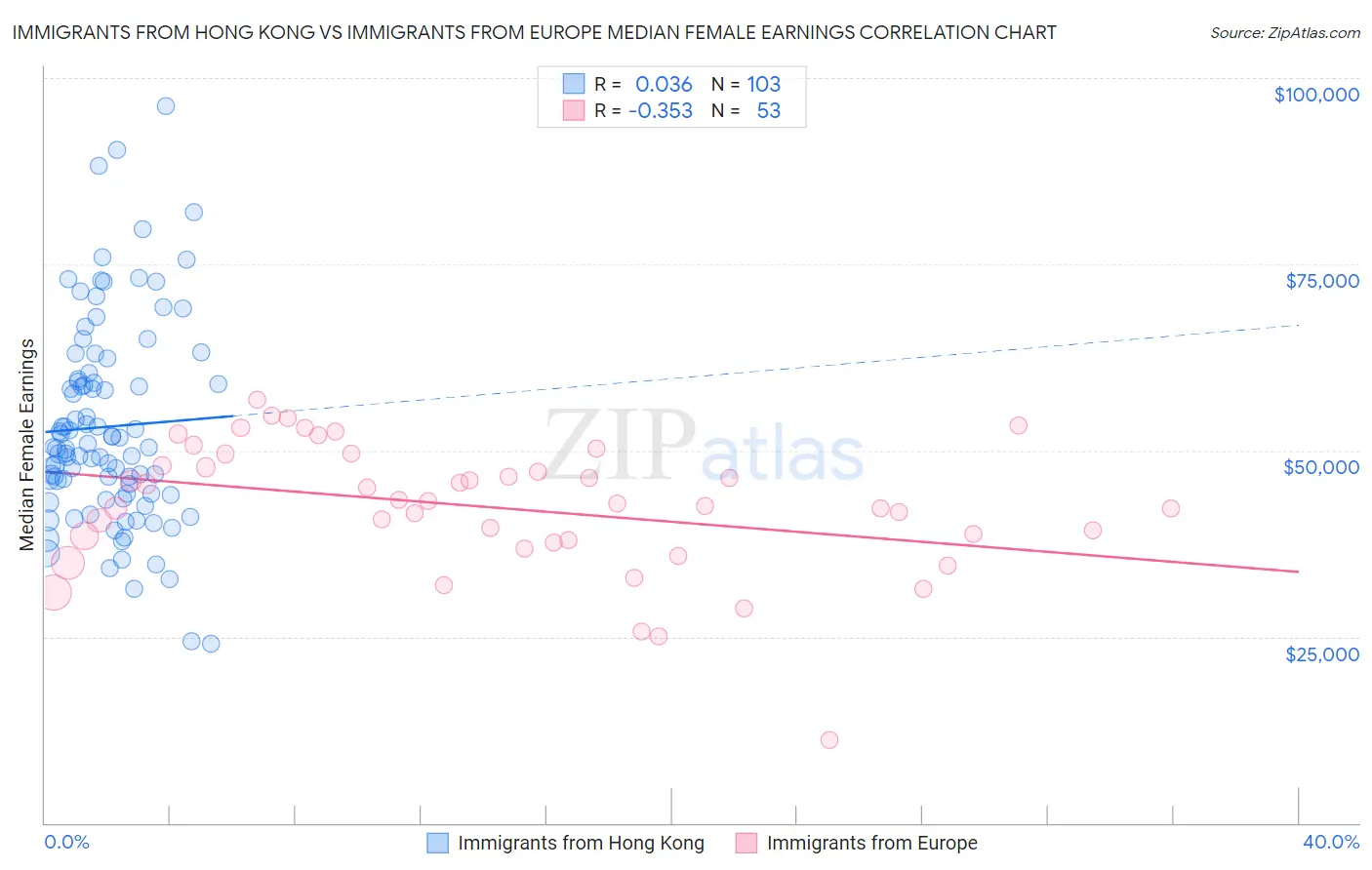 Immigrants from Hong Kong vs Immigrants from Europe Median Female Earnings