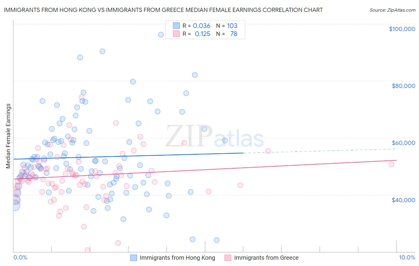 Immigrants from Hong Kong vs Immigrants from Greece Median Female Earnings