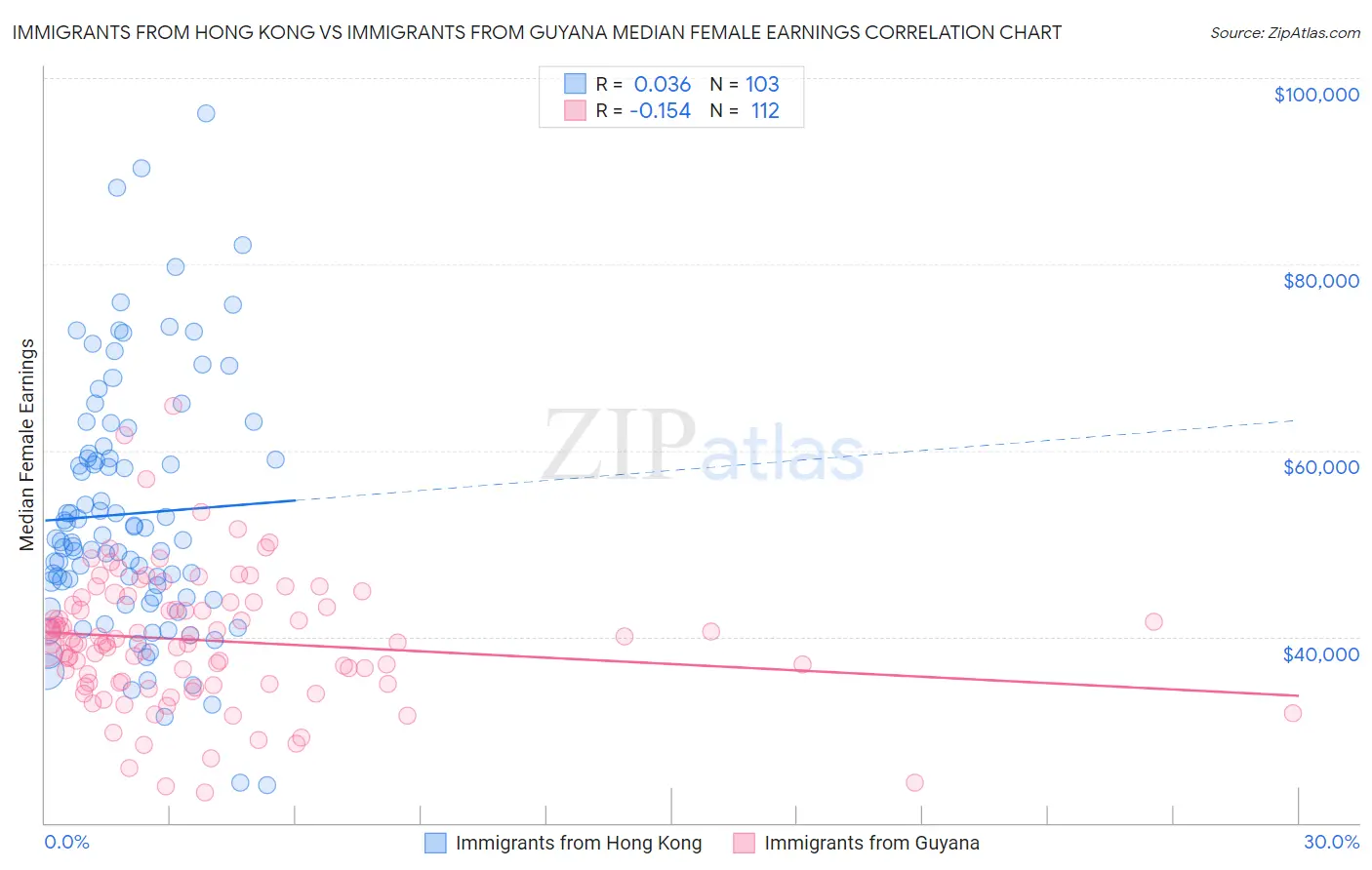 Immigrants from Hong Kong vs Immigrants from Guyana Median Female Earnings