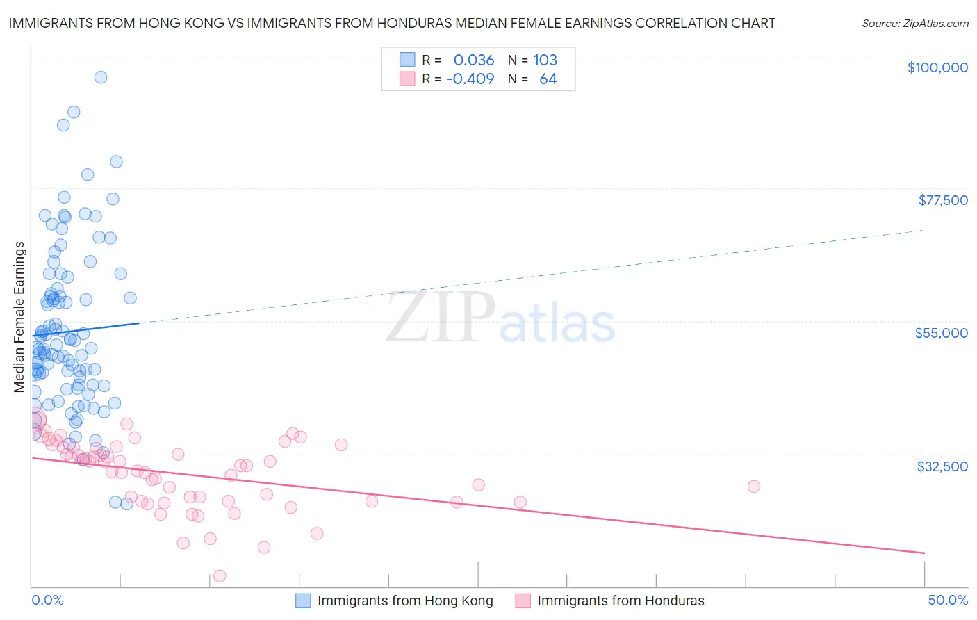 Immigrants from Hong Kong vs Immigrants from Honduras Median Female Earnings