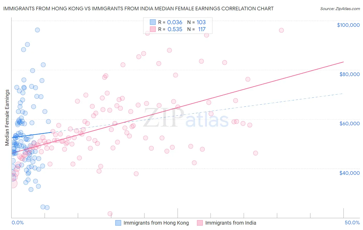 Immigrants from Hong Kong vs Immigrants from India Median Female Earnings