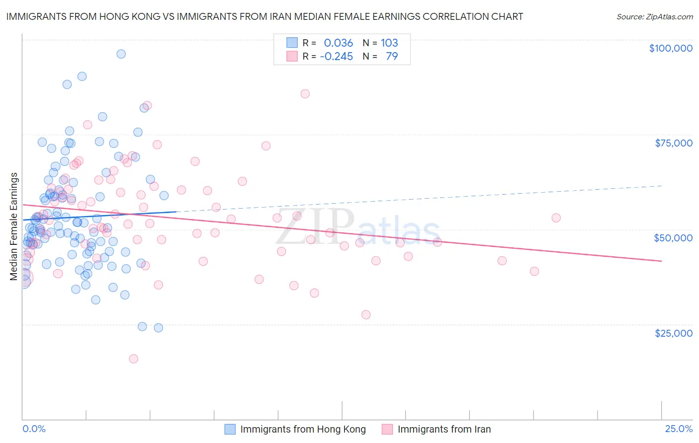 Immigrants from Hong Kong vs Immigrants from Iran Median Female Earnings