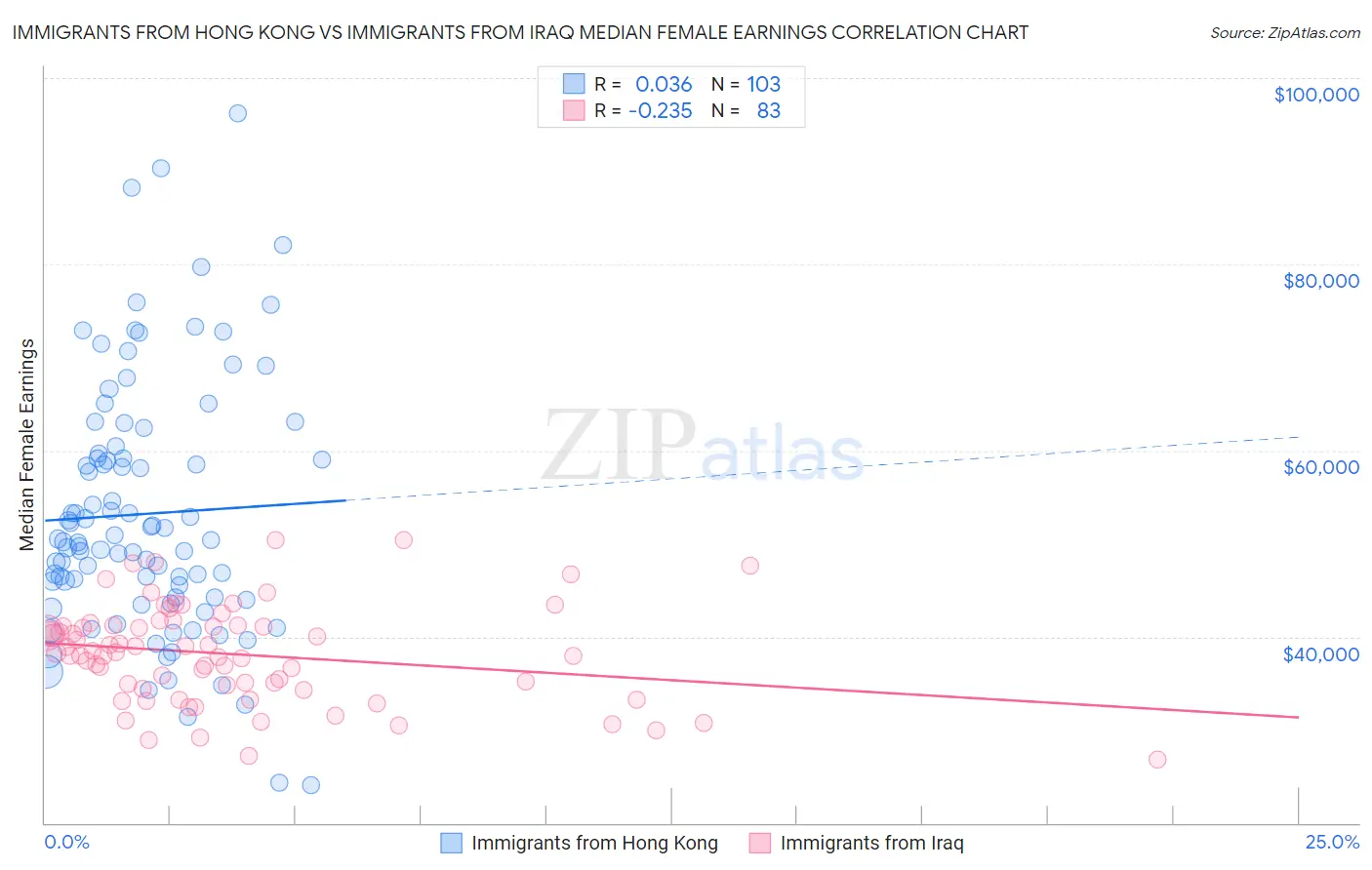 Immigrants from Hong Kong vs Immigrants from Iraq Median Female Earnings
